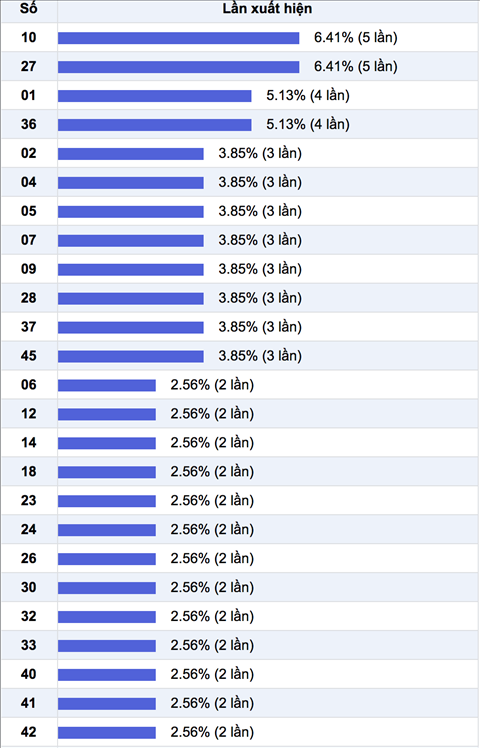 Thong ke cac cap so ve nhieu trong 30 ngay